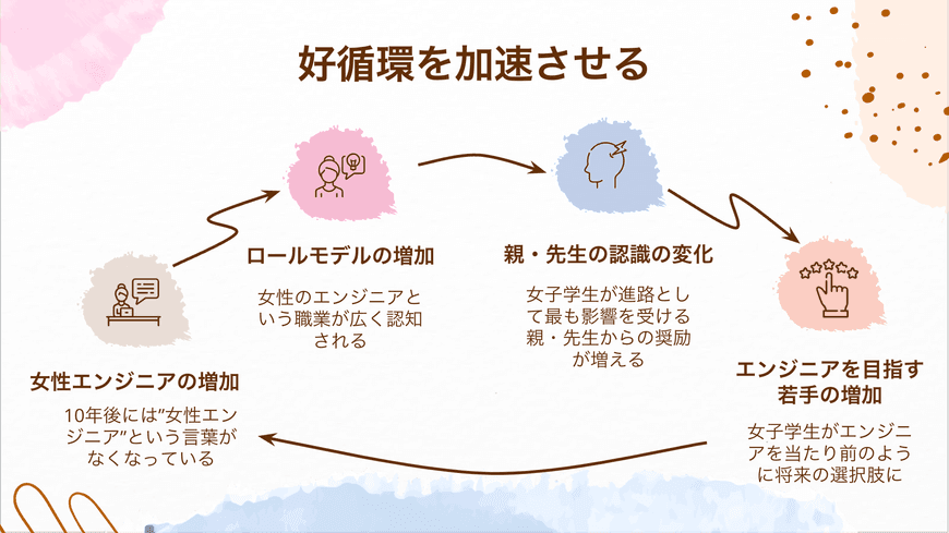 当社で開催した、全エンジニア1,000名以上対象の「IT業界ジェンダーギャップ勉強会」にて使用したスライドの一部
